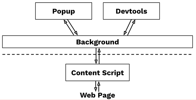 communication between components